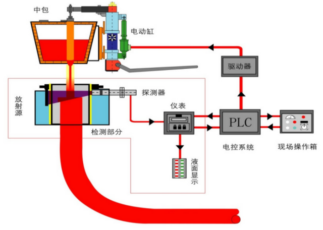  Automatic Casting Control System Model 