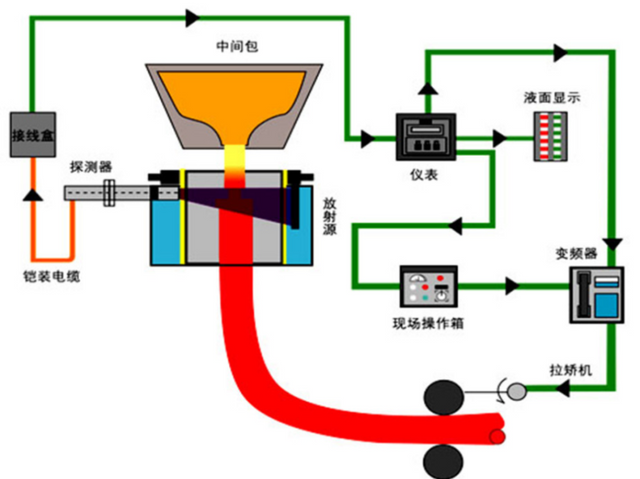  Automatic Casting Control System Model 