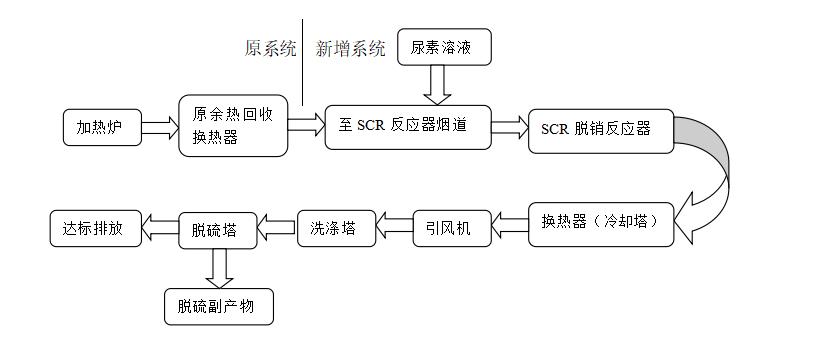 脱硫脱硝工程